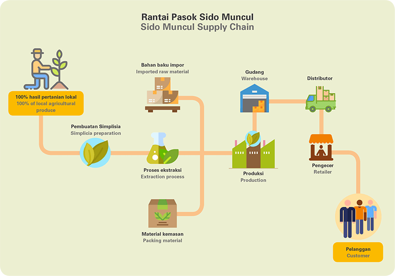 Ketahanan Rantai Pasok: Pembelajaran dari Pandemi COVID-19 bagi Industri Indonesia